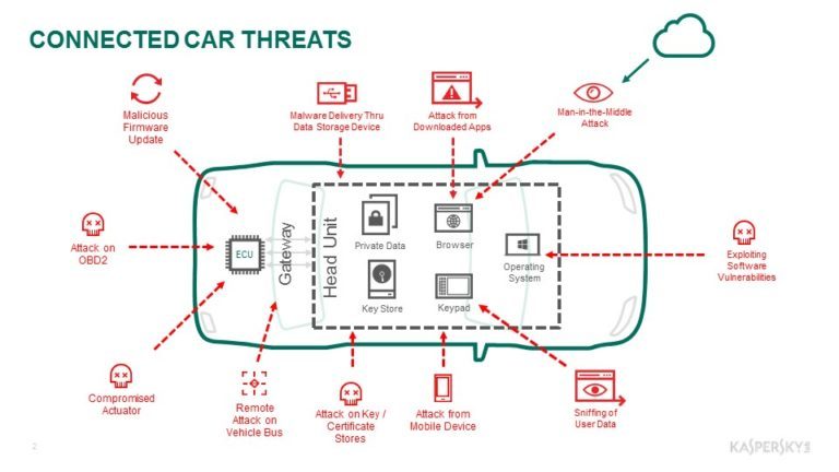 Cybersecurity: tutti i punti deboli dell'auto connessa (e come proteggerli)