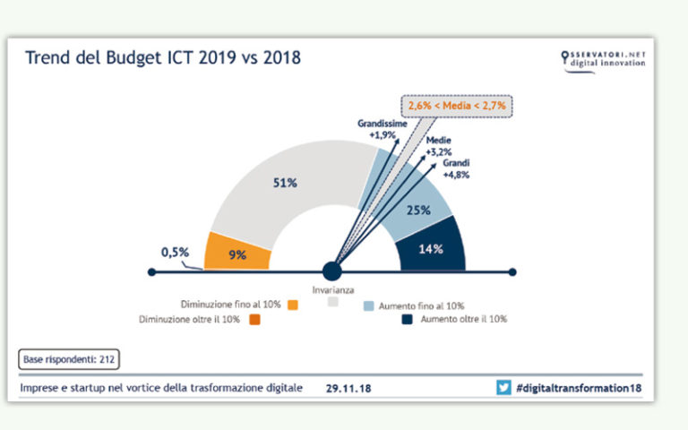 Imprese e innovazione digitale: nel 2019 investimenti in crescita in 6 aree principali. Ecco quali