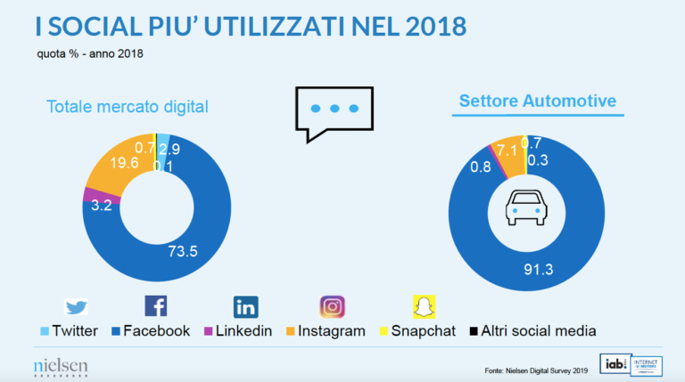 Social network e auto, perché sono sempre più importanti per vendere: i numeri e i vantaggi