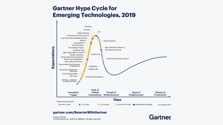 Gartner-hype-cycle