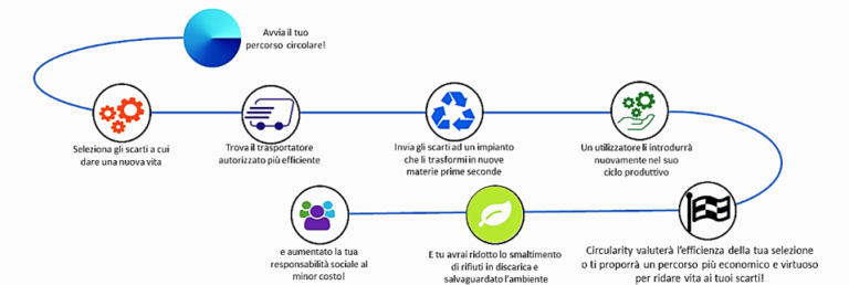 Economia circolare: nasce il primo motore di ricerca per le imprese