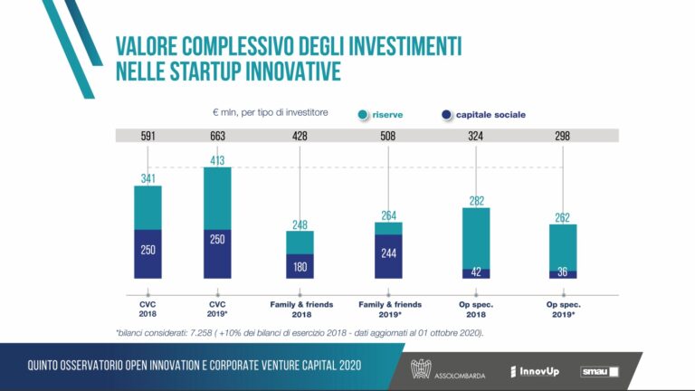 Osservatorio Open Innovation 2020: tutti i numeri del Corporate Venture Capital in Italia