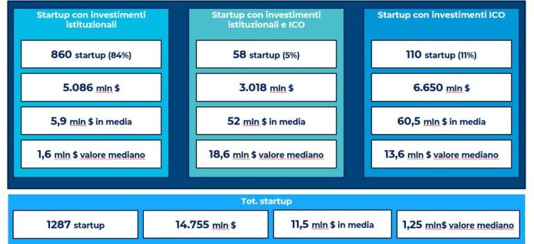 finanziamenti Blockchain