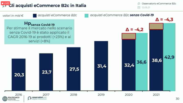 eCommerce B2c, effetto pandemia: boom di acquisti online di prodotti, crollo dei servizi