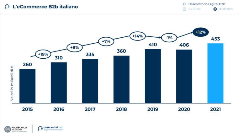 eCommerce B2B in crescita, ma un'impresa italiana su 5 non ci crede ancora abbastanza