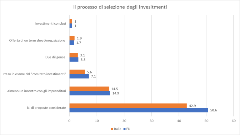 Venture Capitalist in Italia, l'identikit: sono i più prudenti e puntano sull'imprenditore