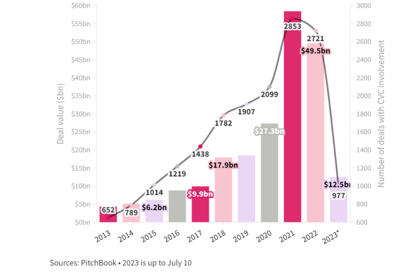 Corporate Venture Capital in calo nel mondo: investimenti in startup giù del 30%