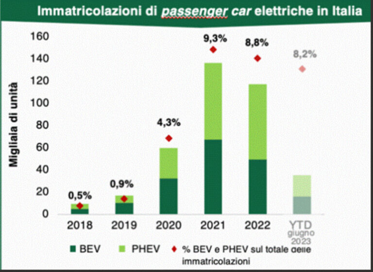 Smart Mobility Report 2023: in Italia auto elettriche in calo, ma crescono i punti di ricarica