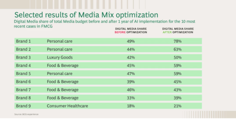 Industria FMCG (beni di largo consumo) in Italia: come usare di più e meglio il digitale
