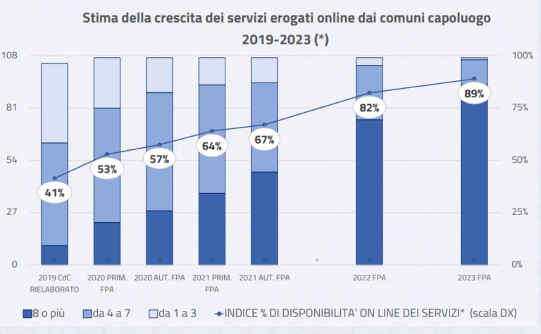 Smart city: ecco quali sono le città italiane più innovative del 2023
