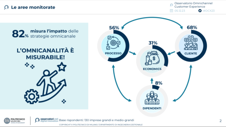 Omnicanalità 2023: aziende italiane ancora poco mature, ma l'AI può dare una spinta all'adozione