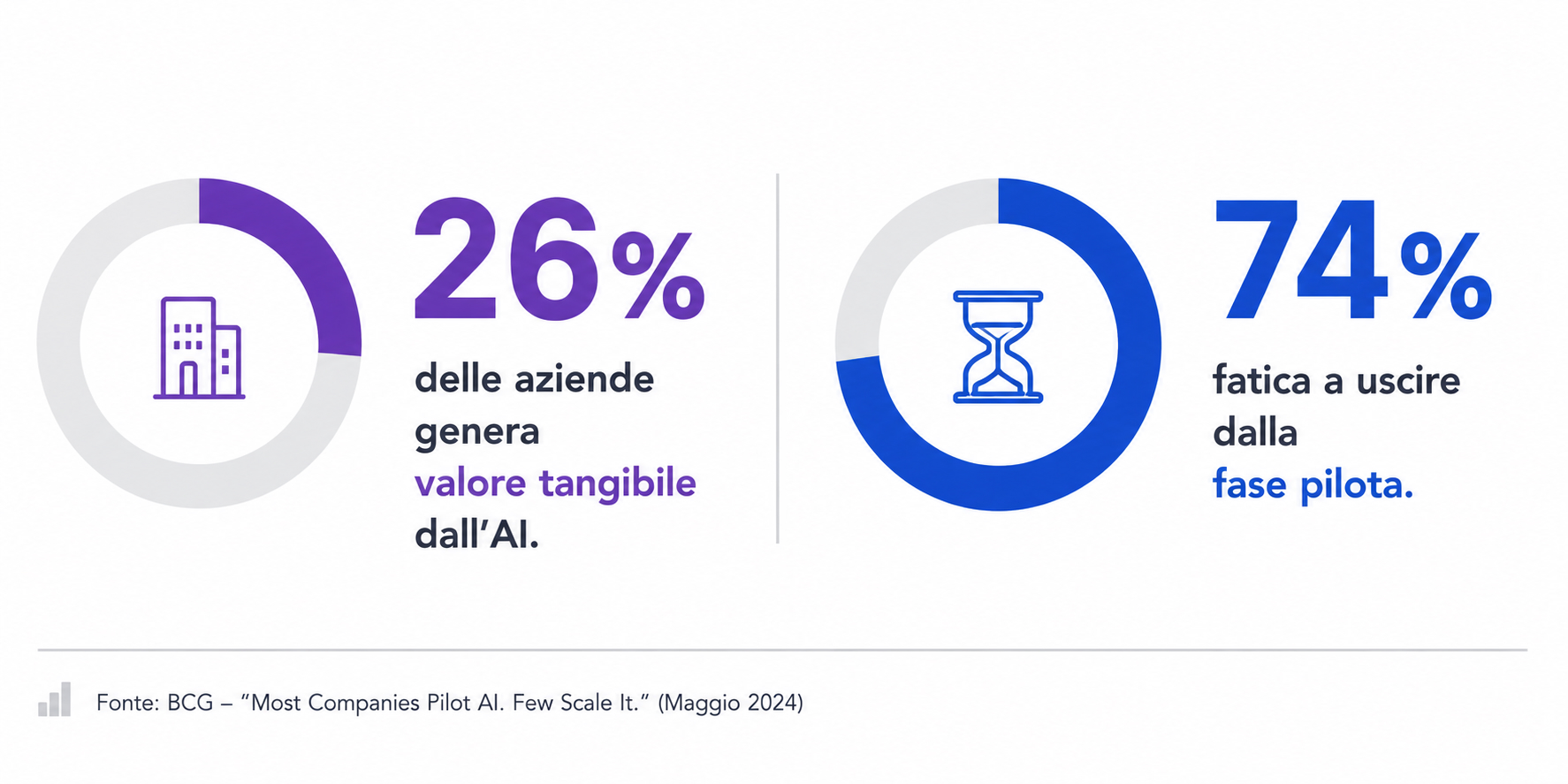 Vantaggio competitivo AI
