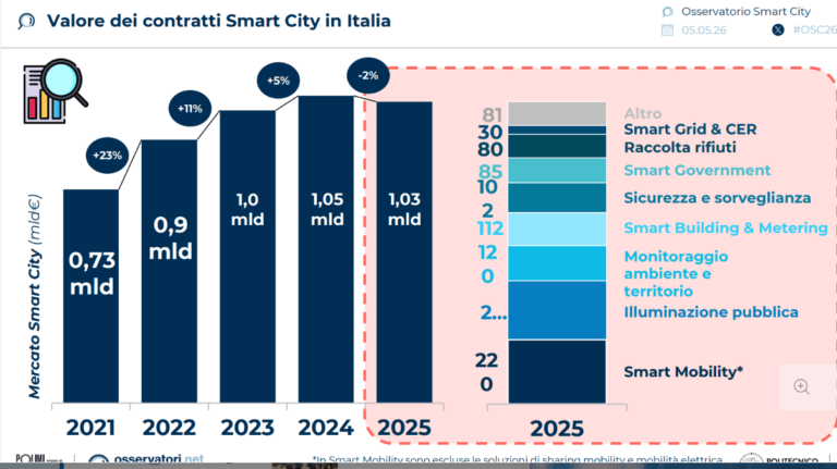 SMART CITY