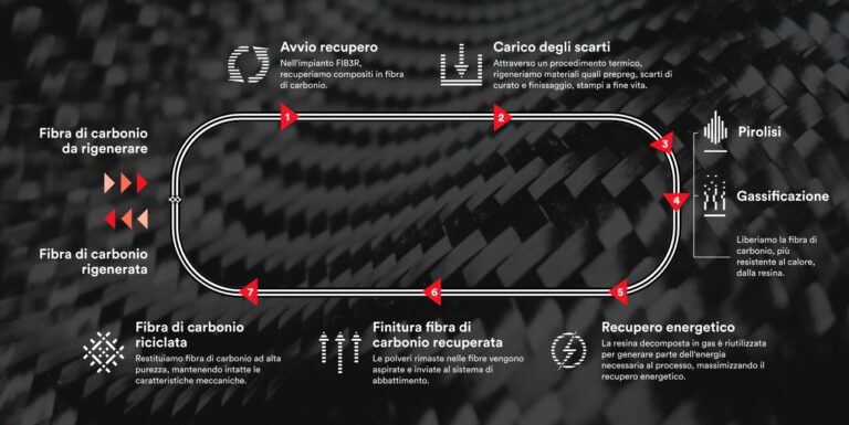 fibra di carbonio