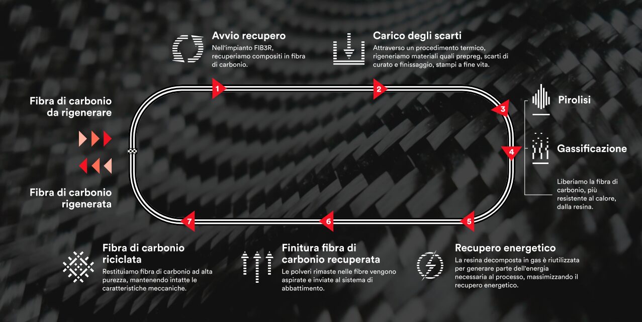 fibra di carbonio