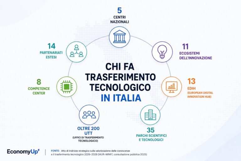 Trasferimento tecnologico in Italia