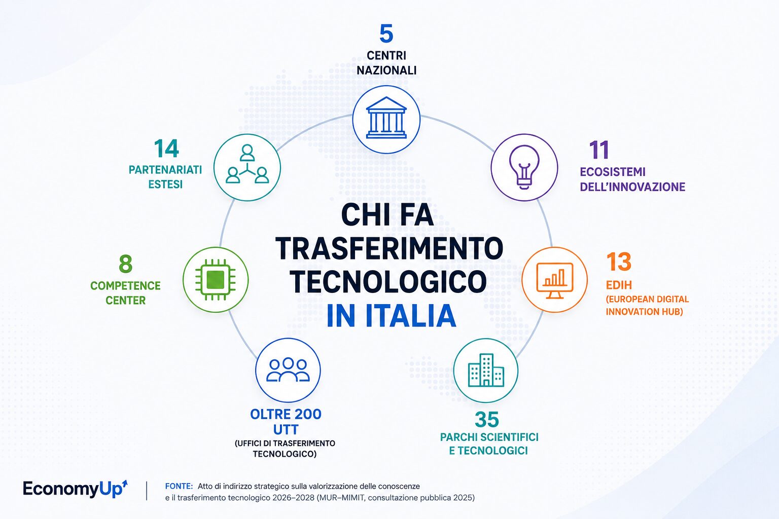 Trasferimento tecnologico in Italia
