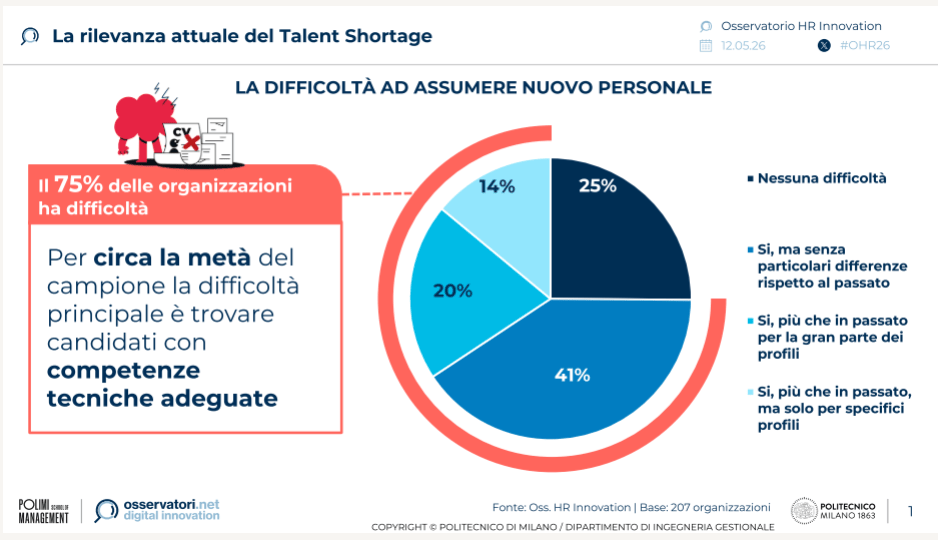 ai per l’hr in Italia