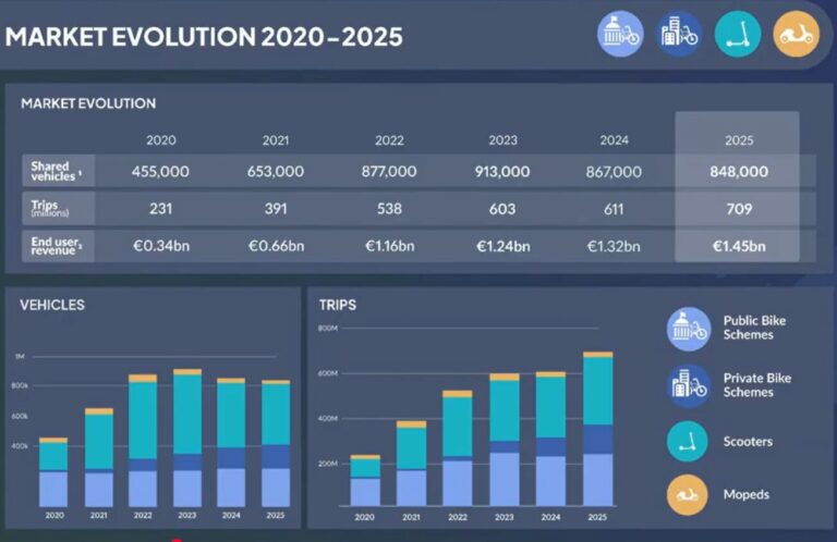 European Shared Mobility Index 2025