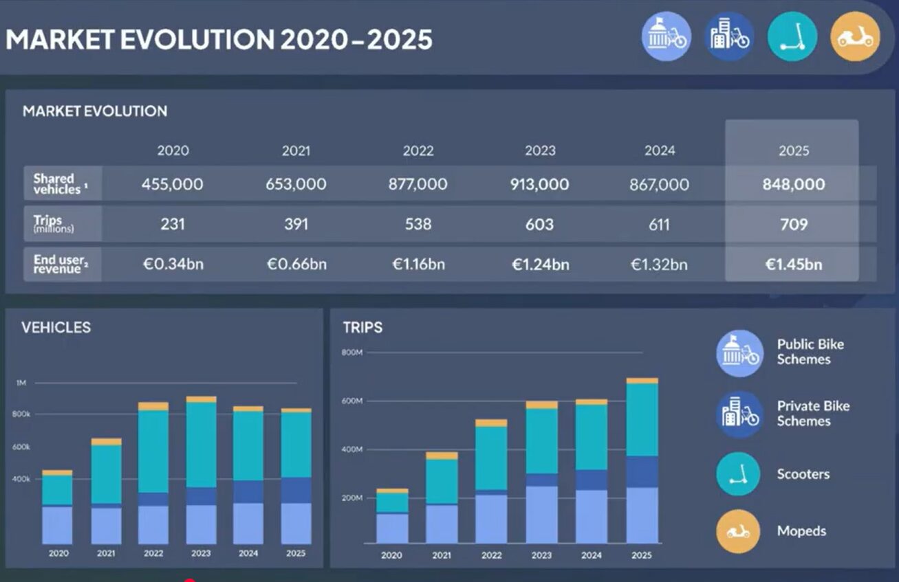 European Shared Mobility Index 2025