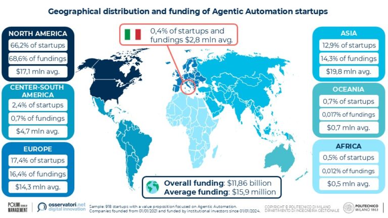 Agentic AI: le startup