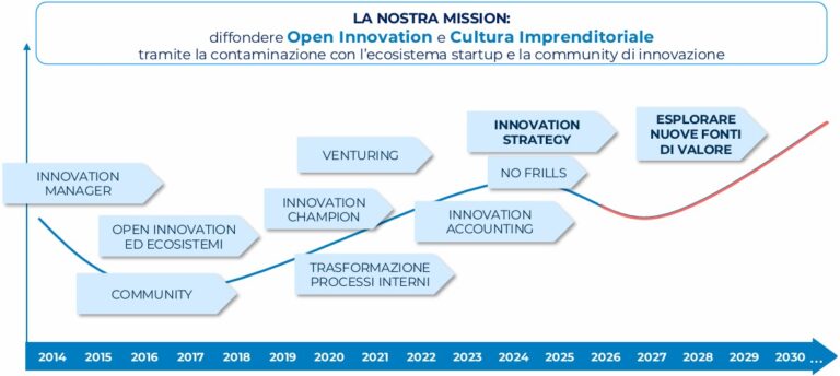Tredicesima edizione Osservatorio Startup Thinking