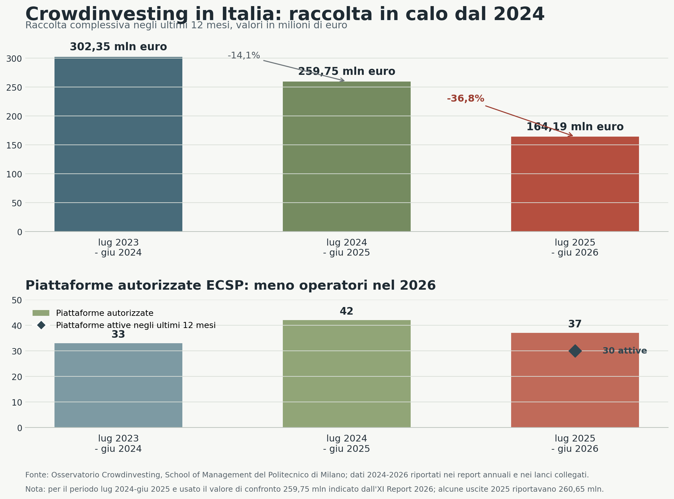 Crowdinvesting 2026 Italia