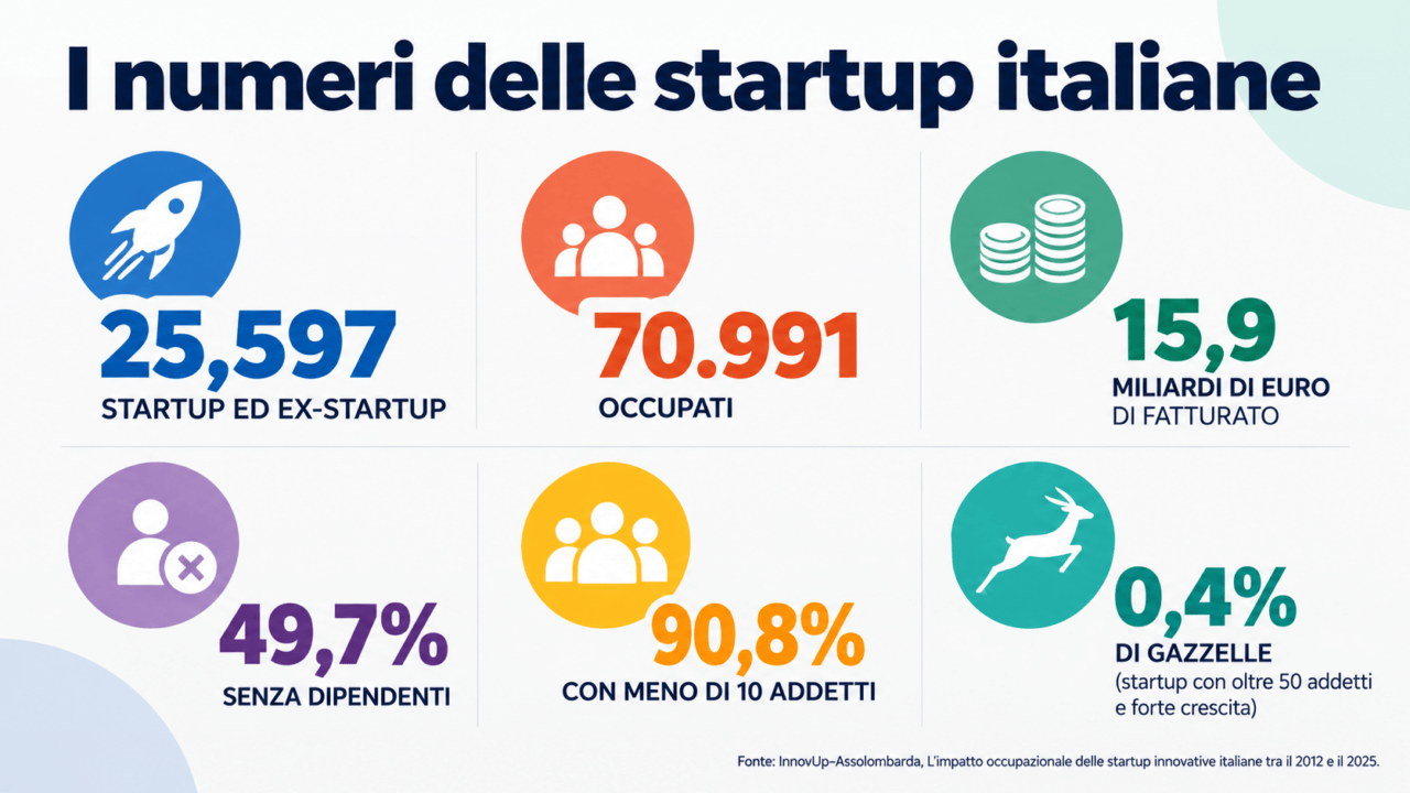 Numeri delle startup italiane