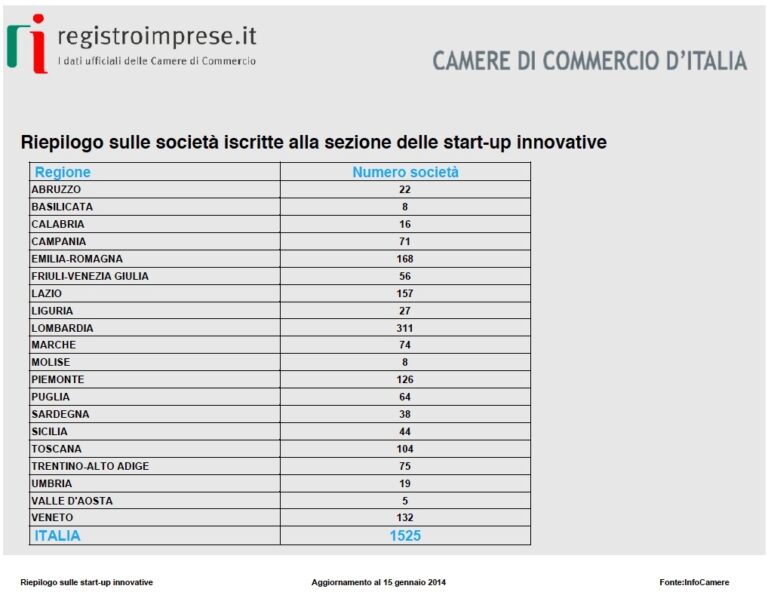 Startup, superata quota 1500. Ma chi le controlla?