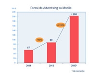 Pubblicità su Internet: è boom su Mobile e Social