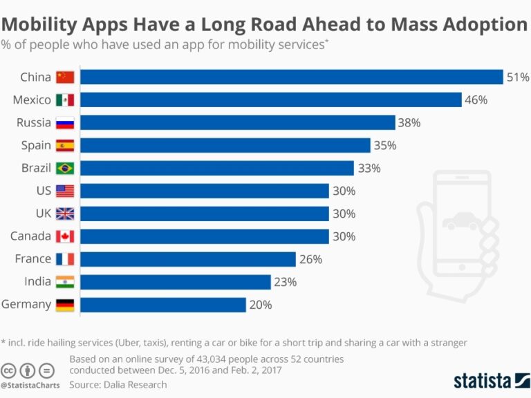 Si può fermare Uber, non si può fermare la crescita delle app per la mobilità